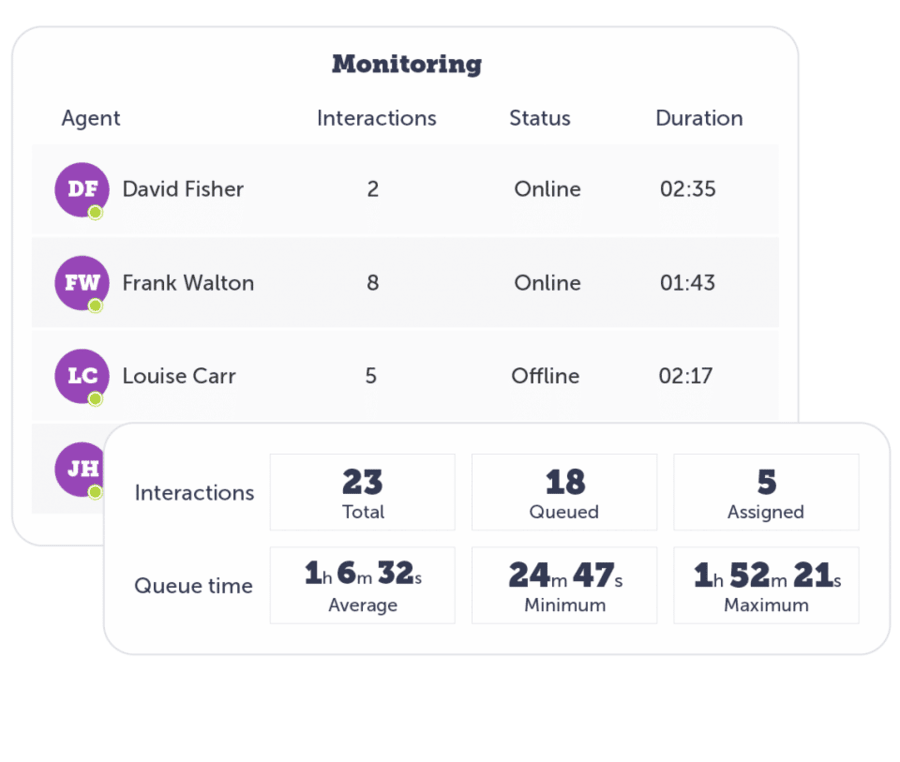 monitoring agents and interactions graph